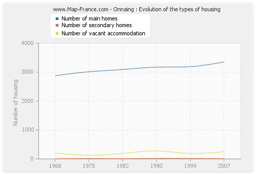 Onnaing : Evolution of the types of housing