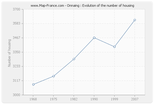 Onnaing : Evolution of the number of housing