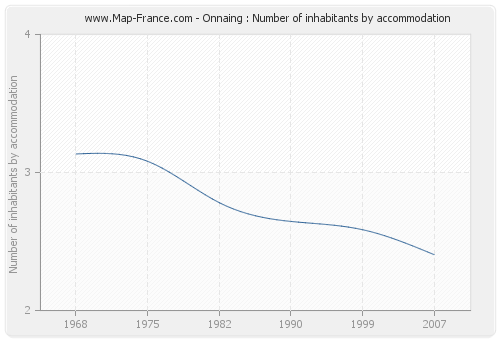 Onnaing : Number of inhabitants by accommodation