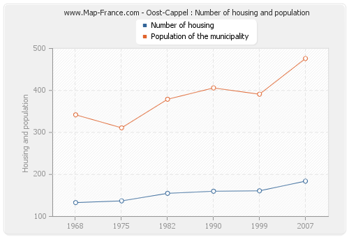 Oost-Cappel : Number of housing and population