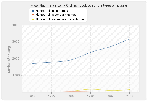 Orchies : Evolution of the types of housing