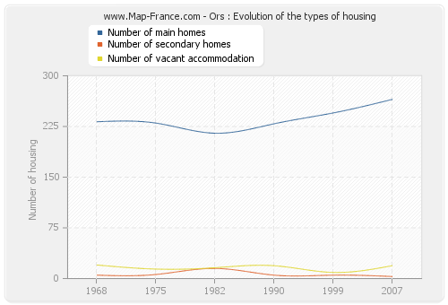 Ors : Evolution of the types of housing