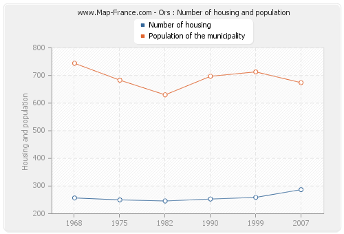 Ors : Number of housing and population