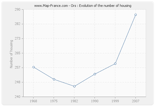 Ors : Evolution of the number of housing