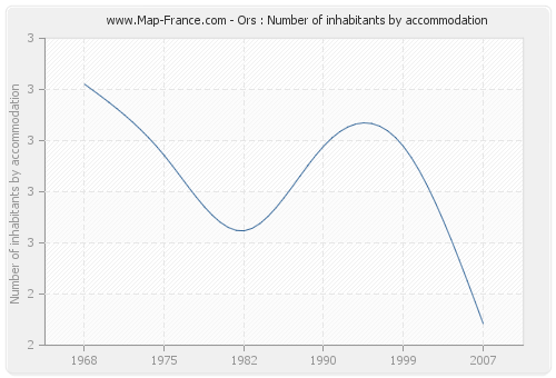 Ors : Number of inhabitants by accommodation