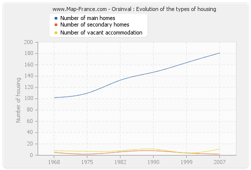 Orsinval : Evolution of the types of housing