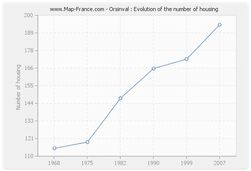 Orsinval : Evolution of the number of housing