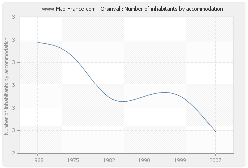 Orsinval : Number of inhabitants by accommodation