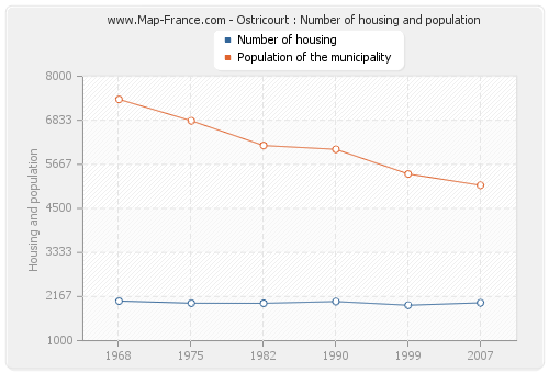 Ostricourt : Number of housing and population