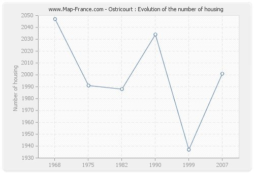 Ostricourt : Evolution of the number of housing