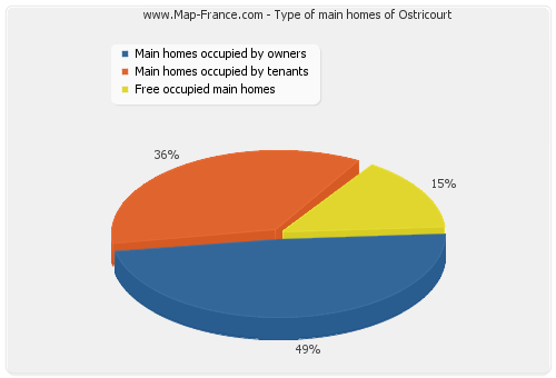 Type of main homes of Ostricourt