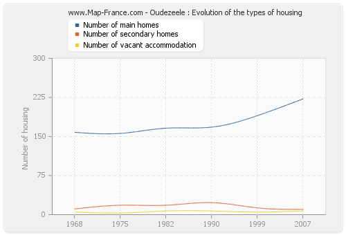 Oudezeele : Evolution of the types of housing
