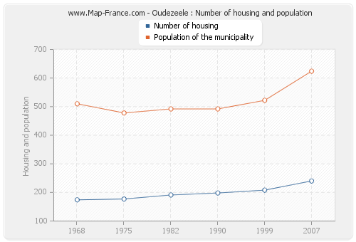 Oudezeele : Number of housing and population