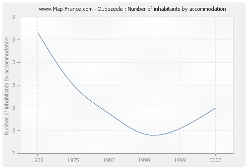 Oudezeele : Number of inhabitants by accommodation