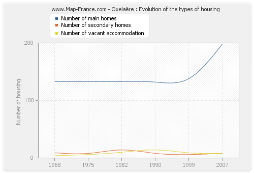 Oxelaëre : Evolution of the types of housing