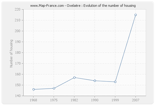Oxelaëre : Evolution of the number of housing