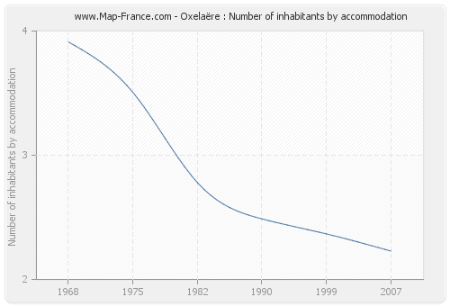 Oxelaëre : Number of inhabitants by accommodation