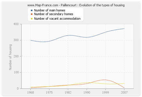 Paillencourt : Evolution of the types of housing