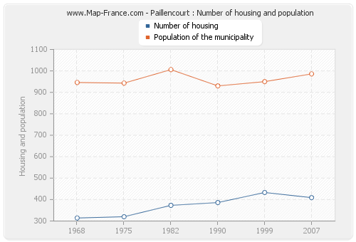 Paillencourt : Number of housing and population
