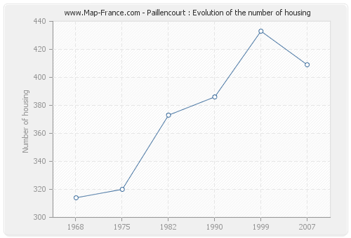 Paillencourt : Evolution of the number of housing