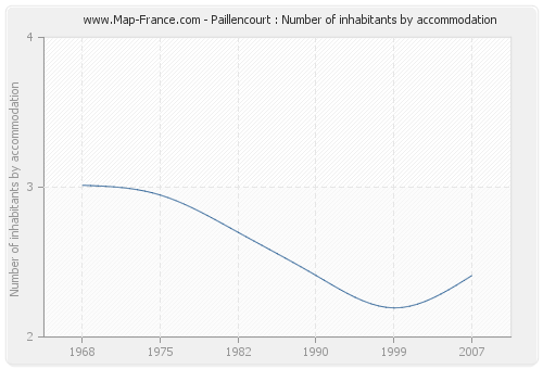 Paillencourt : Number of inhabitants by accommodation