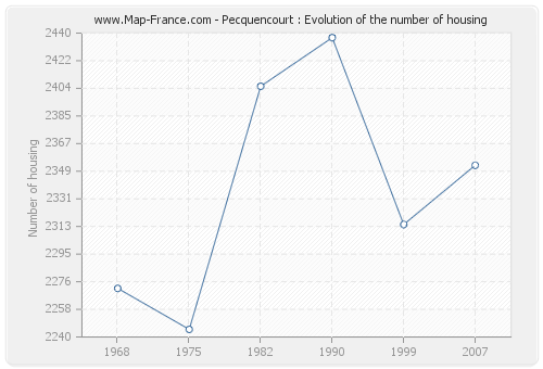 Pecquencourt : Evolution of the number of housing