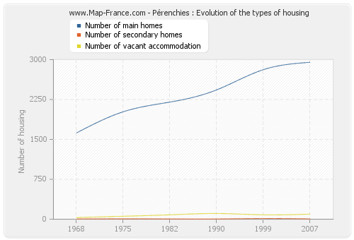 Pérenchies : Evolution of the types of housing