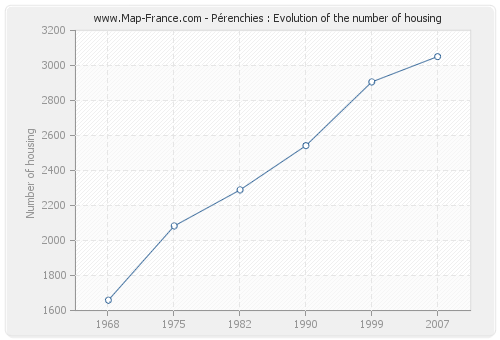 Pérenchies : Evolution of the number of housing