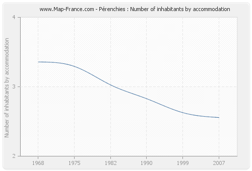 Pérenchies : Number of inhabitants by accommodation