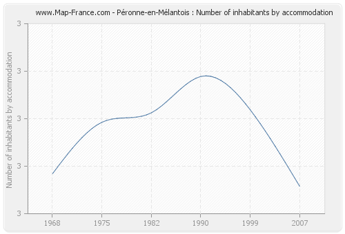 Péronne-en-Mélantois : Number of inhabitants by accommodation