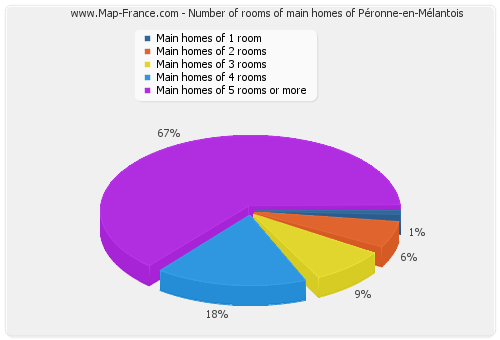 Number of rooms of main homes of Péronne-en-Mélantois