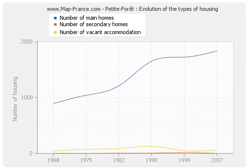 Petite-Forêt : Evolution of the types of housing