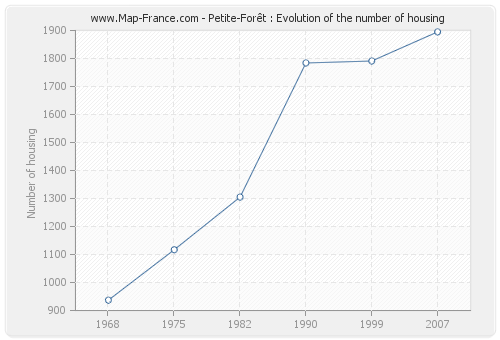 Petite-Forêt : Evolution of the number of housing
