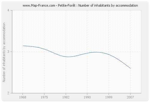 Petite-Forêt : Number of inhabitants by accommodation