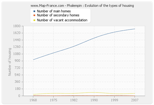 Phalempin : Evolution of the types of housing