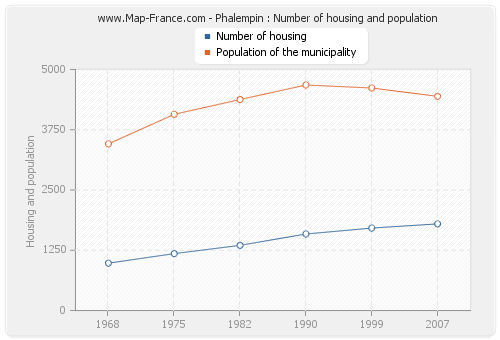 Phalempin : Number of housing and population