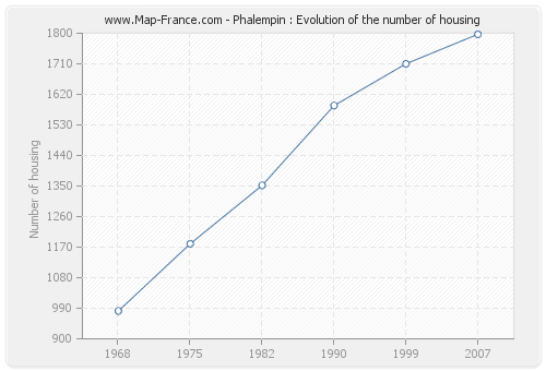 Phalempin : Evolution of the number of housing