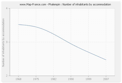 Phalempin : Number of inhabitants by accommodation