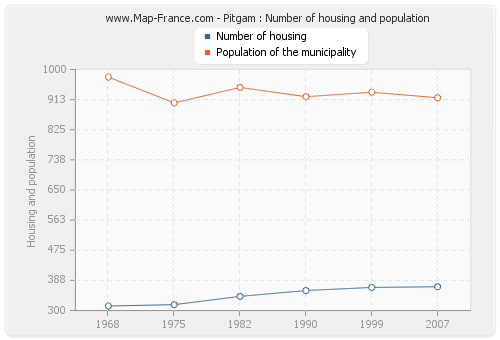 Pitgam : Number of housing and population