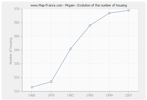 Pitgam : Evolution of the number of housing