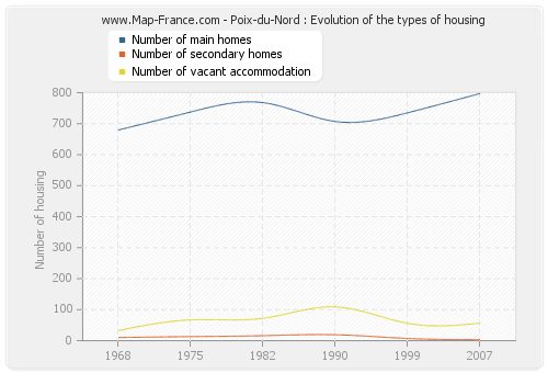 Poix-du-Nord : Evolution of the types of housing