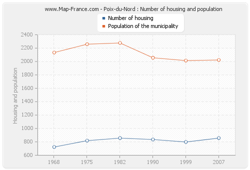 Poix-du-Nord : Number of housing and population