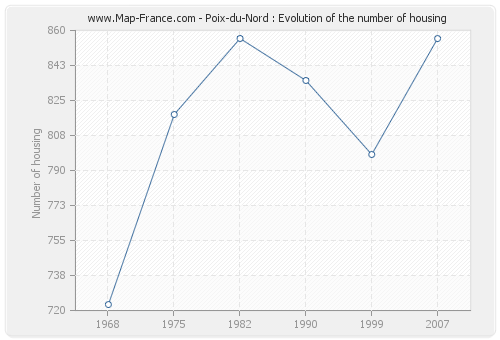 Poix-du-Nord : Evolution of the number of housing
