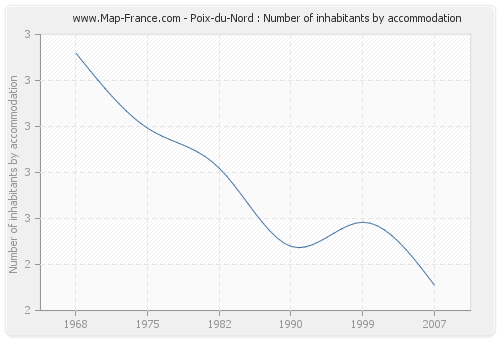 Poix-du-Nord : Number of inhabitants by accommodation