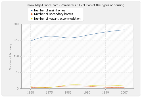 Pommereuil : Evolution of the types of housing