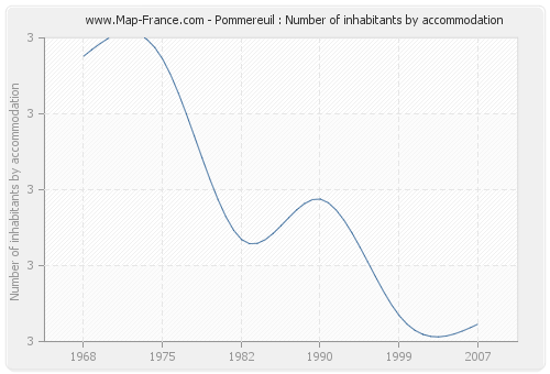 Pommereuil : Number of inhabitants by accommodation