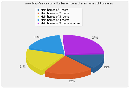 Number of rooms of main homes of Pommereuil