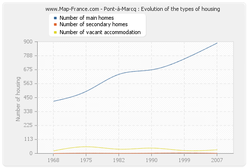 Pont-à-Marcq : Evolution of the types of housing