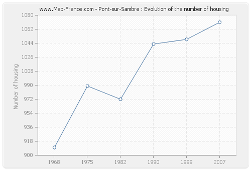 Pont-sur-Sambre : Evolution of the number of housing