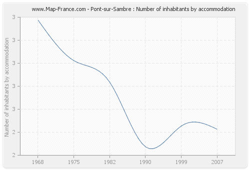 Pont-sur-Sambre : Number of inhabitants by accommodation